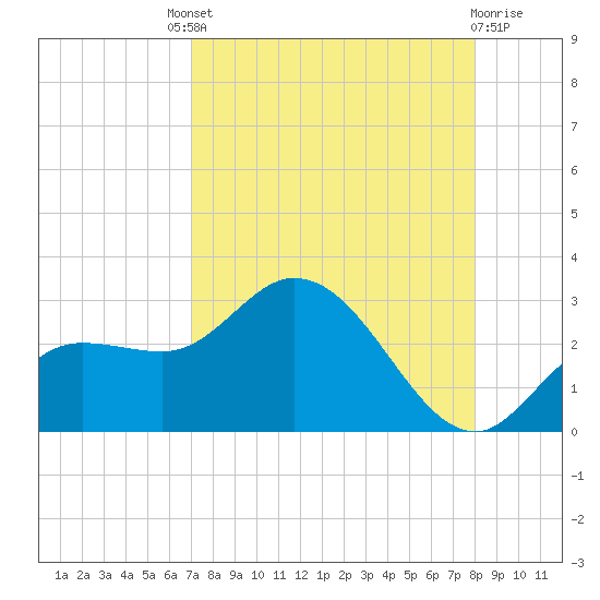 Point Ybel tide chart for Saturday, August 21, 2021