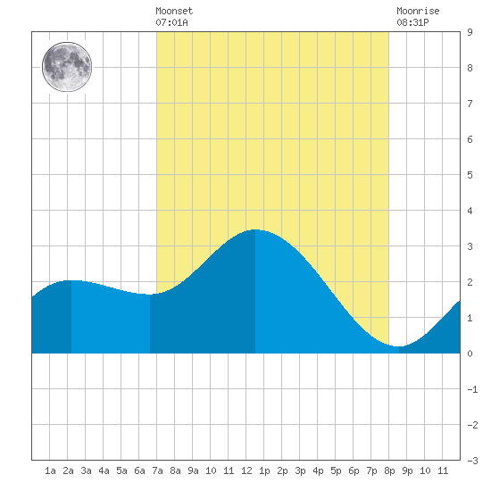 Point Ybel tide chart for Sunday, August 22, 2021
