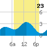 Point Ybel tide chart for Monday, August 23, 2021