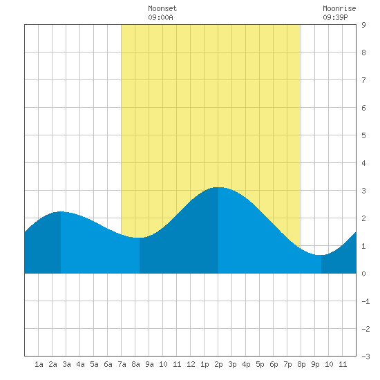 Point Ybel tide chart for Tuesday, August 24, 2021