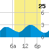 Point Ybel tide chart for Wednesday, August 25, 2021