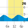 Point Ybel tide chart for Thursday, August 26, 2021