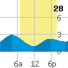 Point Ybel tide chart for Saturday, August 28, 2021