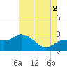 Point Ybel tide chart for Monday, August 2, 2021