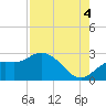 Point Ybel tide chart for Wednesday, August 4, 2021