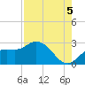 Point Ybel tide chart for Thursday, August 5, 2021