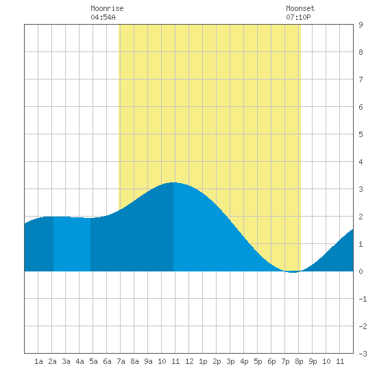Point Ybel tide chart for Friday, August 6, 2021