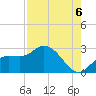 Point Ybel tide chart for Friday, August 6, 2021