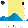 Point Ybel tide chart for Sunday, August 8, 2021