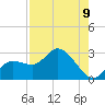 Point Ybel tide chart for Monday, August 9, 2021