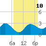 Point Ybel tide chart for Friday, September 10, 2021
