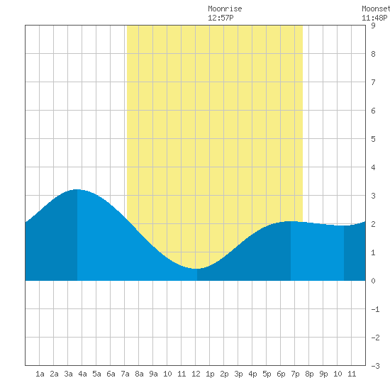 Point Ybel tide chart for Sunday, September 12, 2021