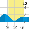 Point Ybel tide chart for Sunday, September 12, 2021