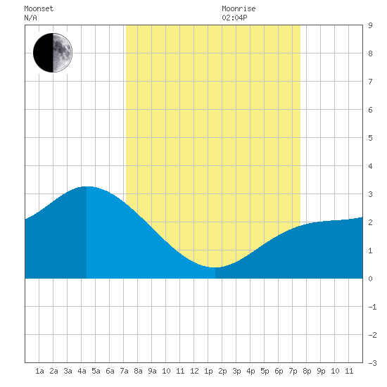 Point Ybel tide chart for Monday, September 13, 2021