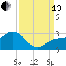 Point Ybel tide chart for Monday, September 13, 2021