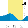 Point Ybel tide chart for Thursday, September 16, 2021