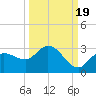 Point Ybel tide chart for Sunday, September 19, 2021