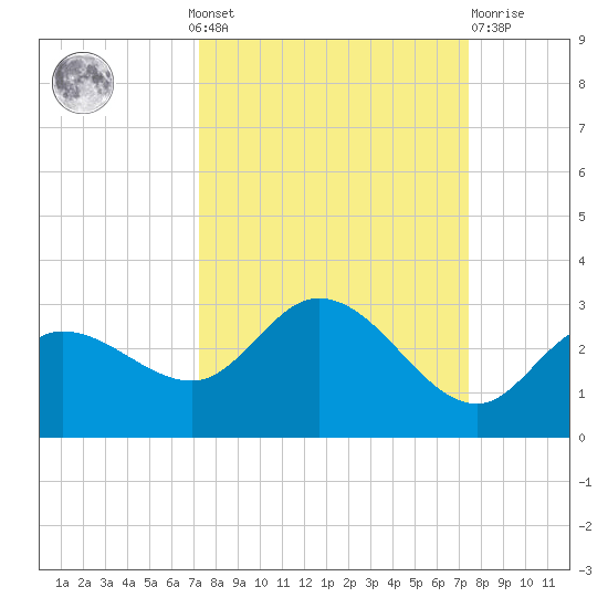 Point Ybel tide chart for Monday, September 20, 2021