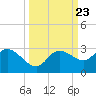 Point Ybel tide chart for Thursday, September 23, 2021