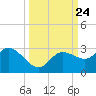 Point Ybel tide chart for Friday, September 24, 2021