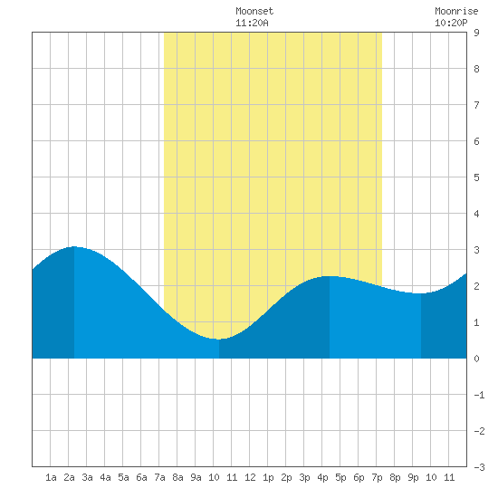 Point Ybel tide chart for Saturday, September 25, 2021