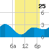Point Ybel tide chart for Saturday, September 25, 2021