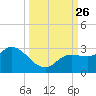Point Ybel tide chart for Sunday, September 26, 2021