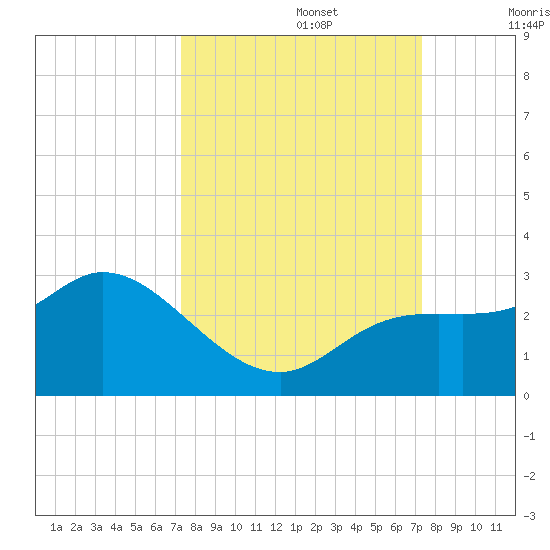 Point Ybel tide chart for Monday, September 27, 2021