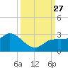 Point Ybel tide chart for Monday, September 27, 2021
