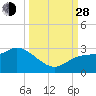 Point Ybel tide chart for Tuesday, September 28, 2021