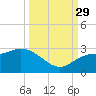 Point Ybel tide chart for Wednesday, September 29, 2021