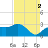 Point Ybel tide chart for Thursday, September 2, 2021