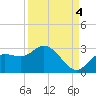 Point Ybel tide chart for Saturday, September 4, 2021