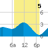 Point Ybel tide chart for Sunday, September 5, 2021