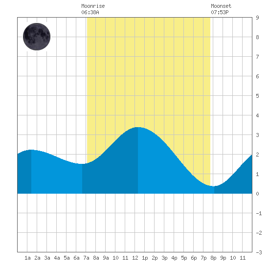 Point Ybel tide chart for Monday, September 6, 2021