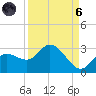 Point Ybel tide chart for Monday, September 6, 2021