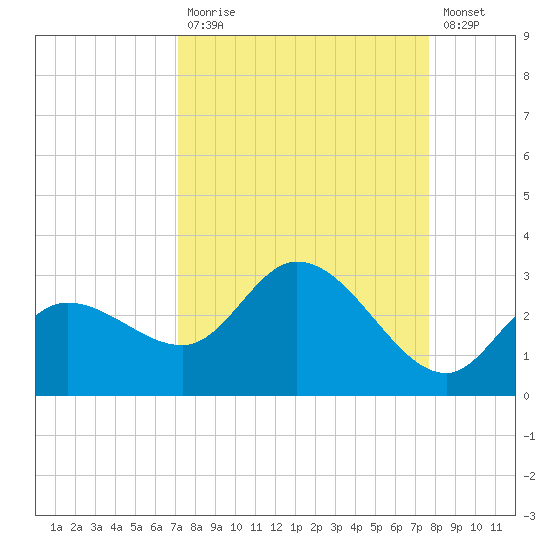 Point Ybel tide chart for Tuesday, September 7, 2021