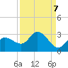 Point Ybel tide chart for Tuesday, September 7, 2021