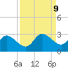 Point Ybel tide chart for Thursday, September 9, 2021