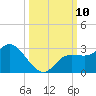 Point Ybel tide chart for Sunday, October 10, 2021