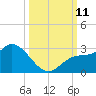 Point Ybel tide chart for Monday, October 11, 2021