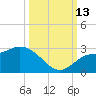 Point Ybel tide chart for Wednesday, October 13, 2021