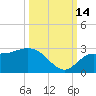 Point Ybel tide chart for Thursday, October 14, 2021