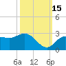 Point Ybel tide chart for Friday, October 15, 2021