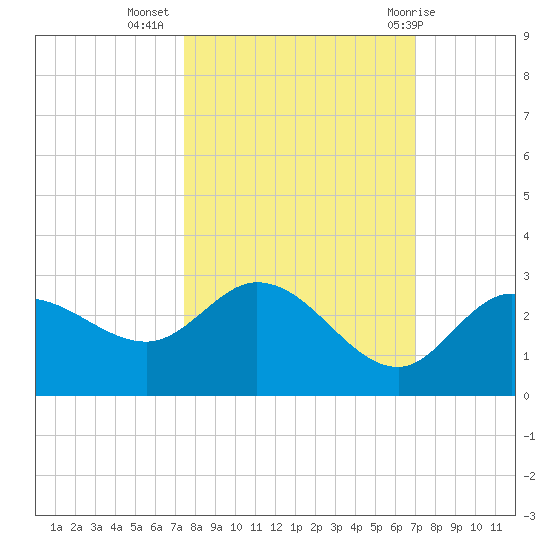 Point Ybel tide chart for Sunday, October 17, 2021
