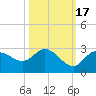 Point Ybel tide chart for Sunday, October 17, 2021