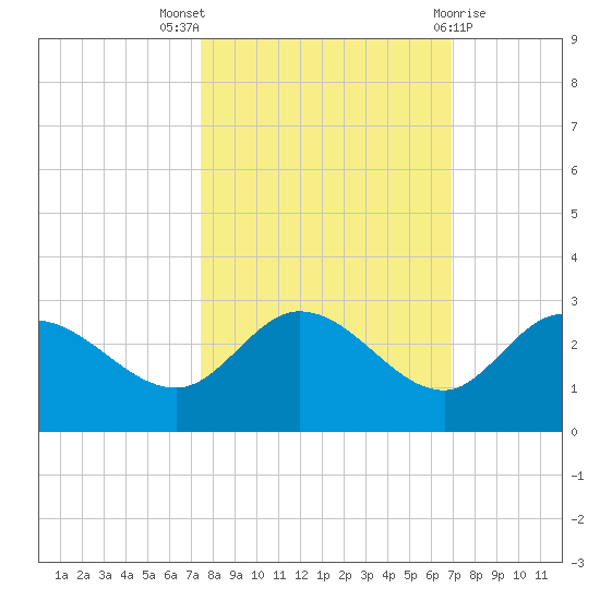 Point Ybel tide chart for Monday, October 18, 2021