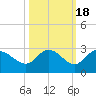 Point Ybel tide chart for Monday, October 18, 2021