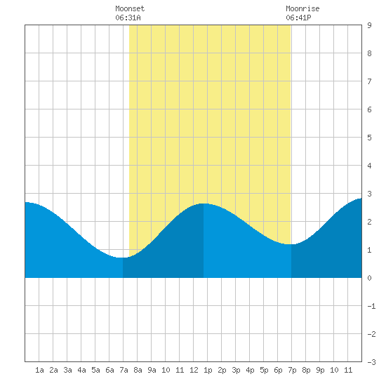 Point Ybel tide chart for Tuesday, October 19, 2021
