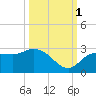 Point Ybel tide chart for Friday, October 1, 2021